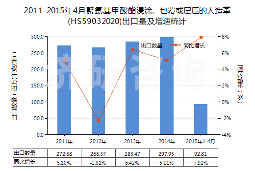 2011-2015年4月聚氨基甲酸酯浸涂、包覆或?qū)訅旱娜嗽旄?HS59032020)出口量及增速統(tǒng)計